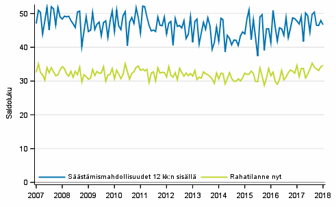 Liitekuvio 8. Kotitalouden rahatilanne ja sstmismahdollisuudet