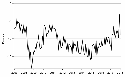 Appendix figure10. Spending on durables, next 12 months vs last 12 months