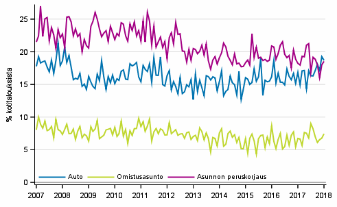 Liitekuvio 11. Kotitalouden ostoaikomukset, 12 kk:n sisll