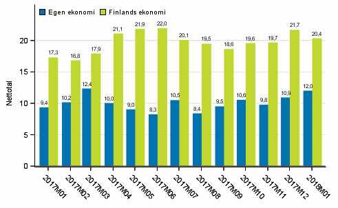 Konsumenternas förväntningar på den egna ekonomin och Finlands ekonomi om ett år