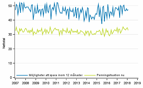 Figurbilaga 8. Hushållets penningsituation och möjligheter att spara