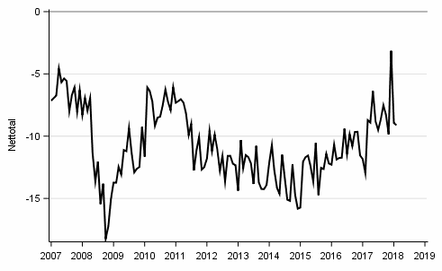 Figurbilaga 10. Köp av kapitalvaror, 12 månader framåt vs 12 månader bakåt