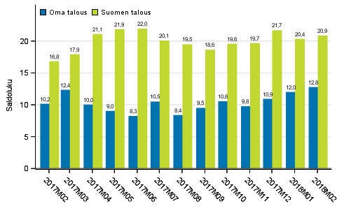 Kuluttajien odotukset omasta ja Suomen taloudesta vuoden kuluttua