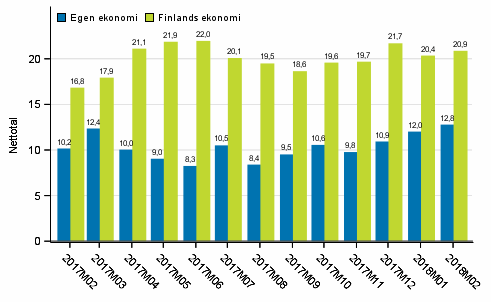 Konsumenternas förväntningar på den egna ekonomin och Finlands ekonomi om ett år