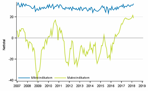 Figurbilaga 2. Mikro- och makroindikatorer