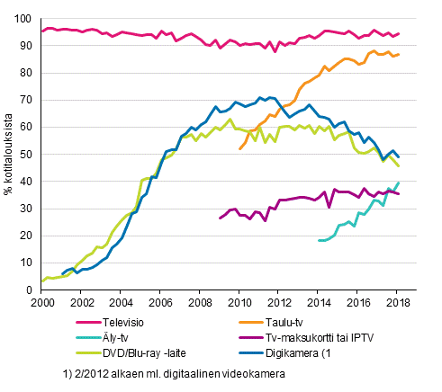 Liitekuvio 13. Televisiolaitteet kotitalouksissa 2/2000–2/2018 (15–74-vuotiaiden kohdehenkilöiden taloudet)