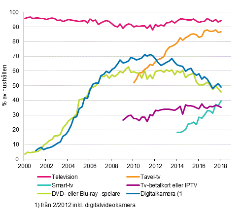 Figurbilaga 13. Televisionsapparater i hushållen 2/2000–2/2018 (15–74-åriga målpersoners hushåll)