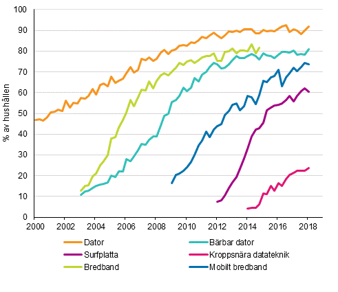 Figurbilaga 14. Informationsteknik i hushållen 2/2000–2/2018 (15–74-åriga målpersoners hushåll)