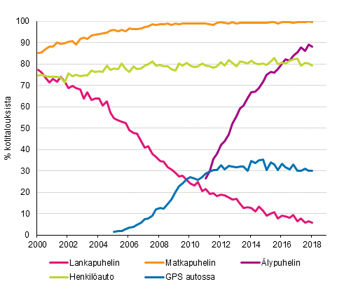 Liitekuvio 15. Puhelimet ja auto kotitalouksissa 2/2000–2/2018 (15–74-vuotiaiden kohdehenkilöiden taloudet)