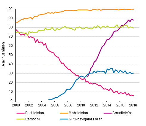 Figurbilaga 15. Telefoner och bil i hushållen 2/2000–2/2018 (15–74-åriga målpersoners hushåll)