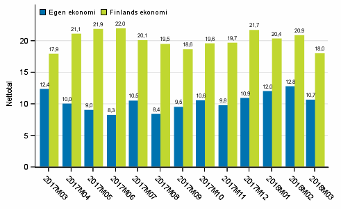 Konsumenternas förväntningar på den egna ekonomin och Finlands ekonomi om ett år