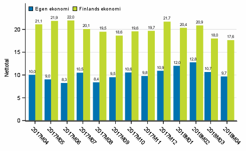 Konsumenternas förväntningar på den egna ekonomin och Finlands ekonomi om ett år