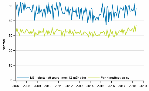 Figurbilaga 8. Hushållets penningsituation och möjligheter att spara