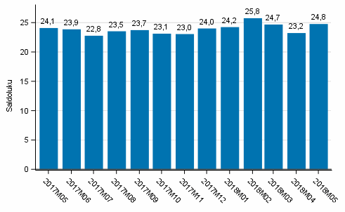 Kuluttajien luottamusindikaattori