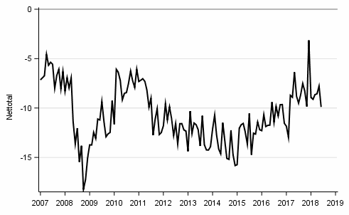 Figurbilaga 10. Köp av kapitalvaror, 12 månader framåt vs 12 månader bakåt
