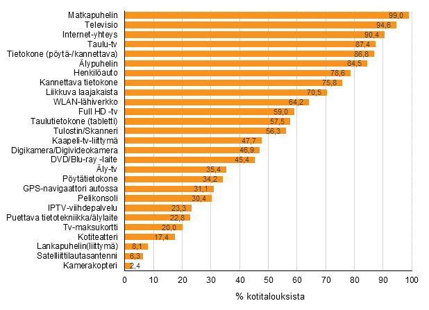 Liitekuvio 12. Laitteiden ja yhteyksien yleisyys kotitalouksissa, toukokuu 2018