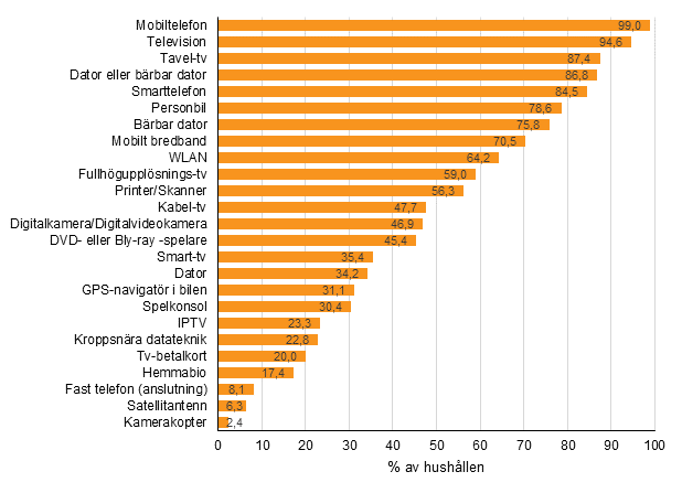 Figurbilaga 12. Förekomsten av apparater och anslutningar i hushållen, maj 2018