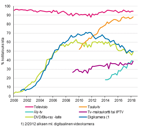 Liitekuvio 13. Televisiolaitteet kotitalouksissa 2/2000–5/2018 (15–74-vuotiaiden kohdehenkilöiden taloudet)