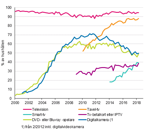 Figurbilaga 13. Televisionsapparater i hushllen 2/2000–5/2018 (15–74-riga mlpersoners hushll)