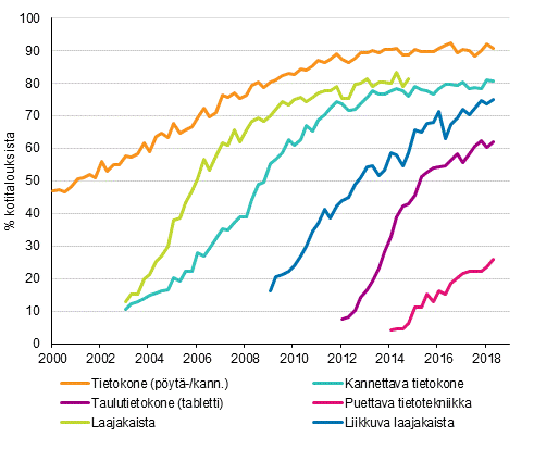 Liitekuvio 14. Tietotekniikka kotitalouksissa 2/2000–5/2018 (15–74-vuotiaiden kohdehenkiliden taloudet)