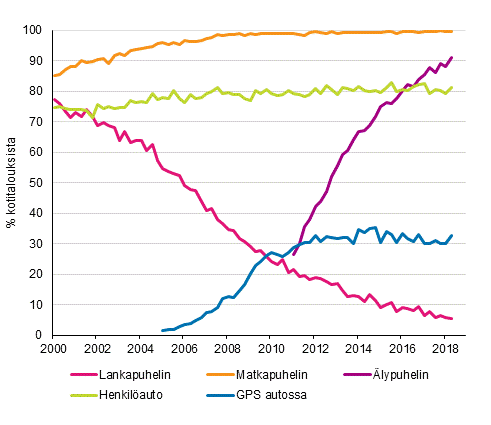 Liitekuvio 15. Puhelimet ja auto kotitalouksissa 2/2000–5/2018 (15–74-vuotiaiden kohdehenkilöiden taloudet)