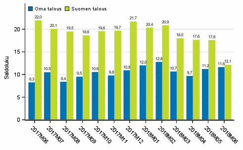 Kuluttajien odotukset omasta ja Suomen taloudesta vuoden kuluttua