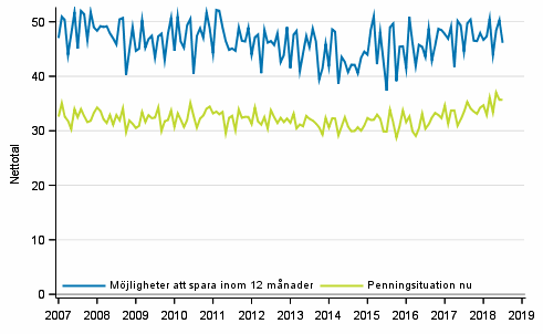 Figurbilaga 8. Hushållets penningsituation och möjligheter att spara