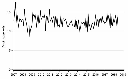 Appendix figure 9. Household's intentions to raise a loan, next 12 months