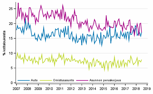 Liitekuvio 11. Kotitalouden ostoaikomukset, 12 kk:n sisll