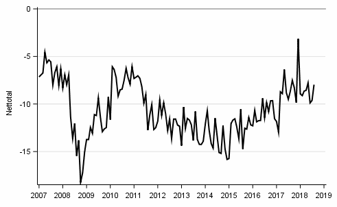 Figurbilaga 10. Köp av kapitalvaror, 12 månader framåt vs 12 månader bakåt