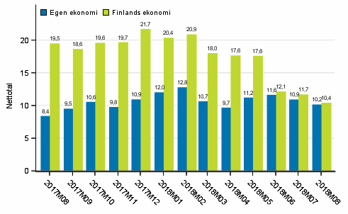 Konsumenternas förväntningar på den egna ekonomin och Finlands ekonomi om ett år