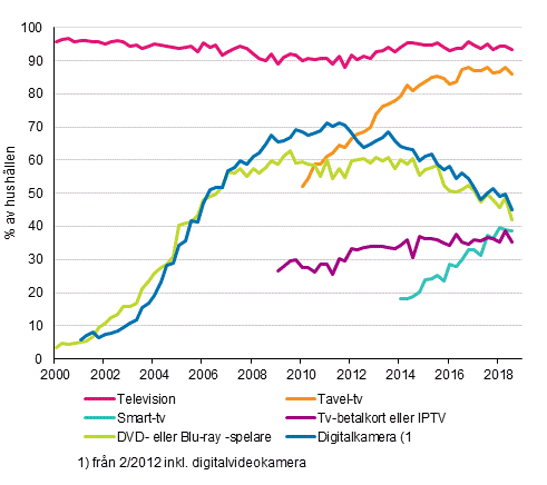 Figurbilaga 13. Televisionsapparater i hushållen 2/2000–8/2018 (15–74-åriga målpersoners hushåll)