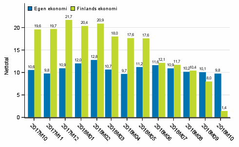Konsumenternas förväntningar på den egna ekonomin och Finlands ekonomi om ett år