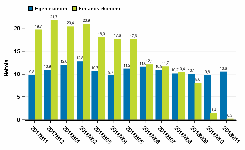 Konsumenternas frvntningar p den egna ekonomin och Finlands ekonomi om ett r 