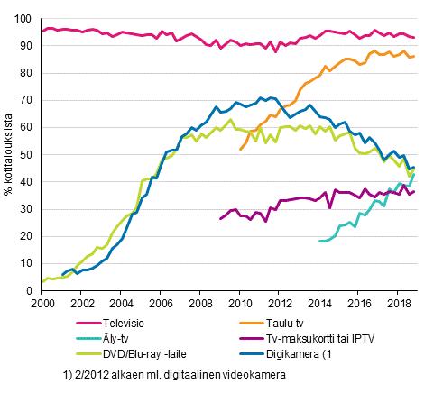 Liitekuvio 13. Televisiolaitteet kotitalouksissa 2/2000–11/2018 (15–74-vuotiaiden kohdehenkilöiden taloudet)