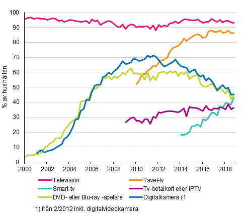 Figurbilaga 13. Televisionsapparater i hushållen 2/2000–11/2018 (15–74-åriga målpersoners hushåll)
