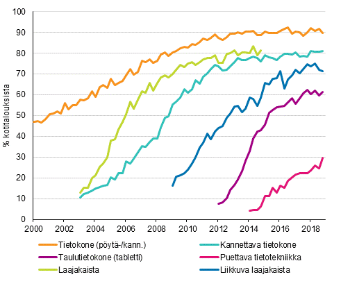 Liitekuvio 14. Tietotekniikka kotitalouksissa 2/2000–11/2018 (15–74-vuotiaiden kohdehenkilöiden taloudet)