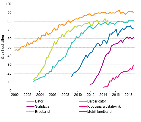 Figurbilaga 14. Informationsteknik i hushållen 2/2000–11/2018 (15–74-åriga målpersoners hushåll)