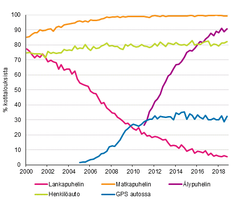 Liitekuvio 15. Puhelimet ja auto kotitalouksissa 2/2000–11/2018 (15–74-vuotiaiden kohdehenkilöiden taloudet)