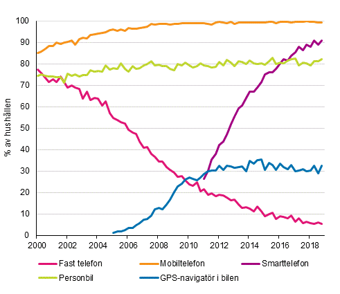 Figurbilaga 15. Telefoner och bil i hushållen 2/2000–11/2018 (15–74-åriga målpersoners hushåll)