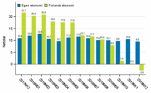 Konsumenternas förväntningar på den egna ekonomin och Finlands ekonomi om ett år
