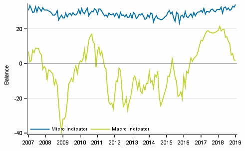 Appendix figure 2. Micro and macro indicators