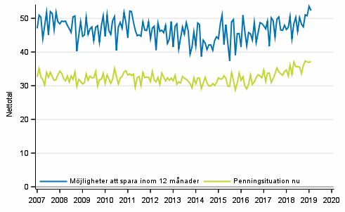 Figurbilaga 8. Hushållets penningsituation och möjligheter att spara