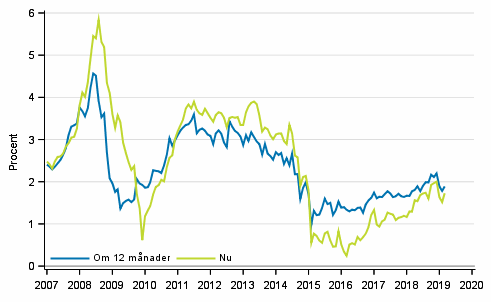 Figurbilaga 5. Inflation