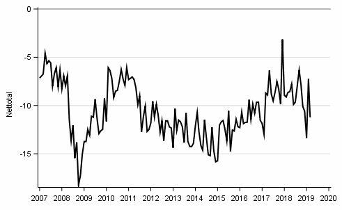 Figurbilaga 10. Köp av kapitalvaror, 12 månader framåt vs 12 månader bakåt