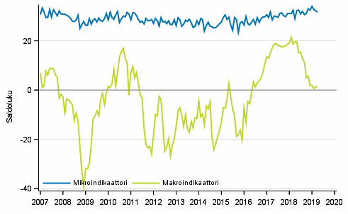 Liitekuvio 2. Mikro- ja makrotalouden indikaattorit