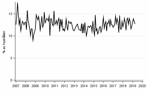 Figurbilaga 9. Hushllets avsikter att ta ln, inom 12 mnader