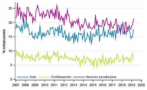 Liitekuvio 11. Kotitalouden ostoaikomukset, 12 kk:n sisll