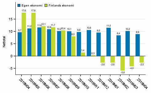Konsumenternas förväntningar på den egna ekonomin och Finlands ekonomi om ett år