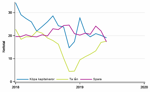 Figurbilaga 6. Tidpunktens fördelaktighet för att